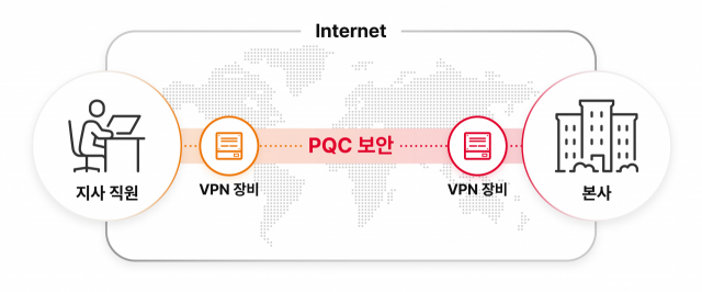 PQC-VPN 개념도. 사진제공=SK텔레콤