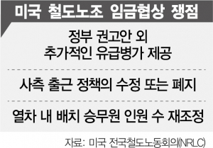 시한 닷새 앞두고 협상 진통 …美 철도 노조 파업 치닫나