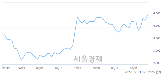 <코>웰크론한텍, 전일 대비 7.67% 상승.. 일일회전율은 10.35% 기록