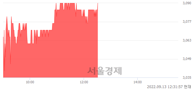 <유>일성건설, 3.69% 오르며 체결강도 강세 지속(236%)