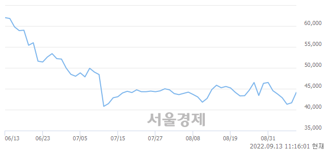 <유>DB하이텍, 5.40% 오르며 체결강도 강세 지속(187%)