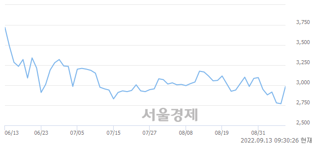 <유>수산중공업, 전일 대비 8.12% 상승.. 일일회전율은 1.85% 기록