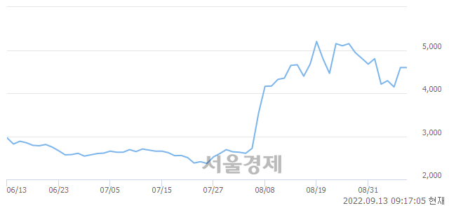 <코>코닉오토메이션, 매수잔량 567% 급증