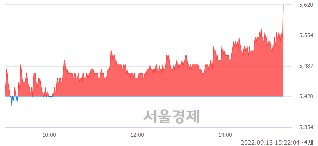 <유>고려산업, 3.69% 오르며 체결강도 강세 지속(108%)