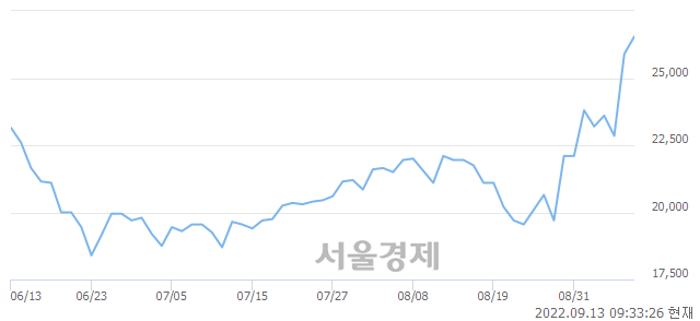 <코>미래컴퍼니, 전일 대비 7.34% 상승.. 일일회전율은 1.61% 기록