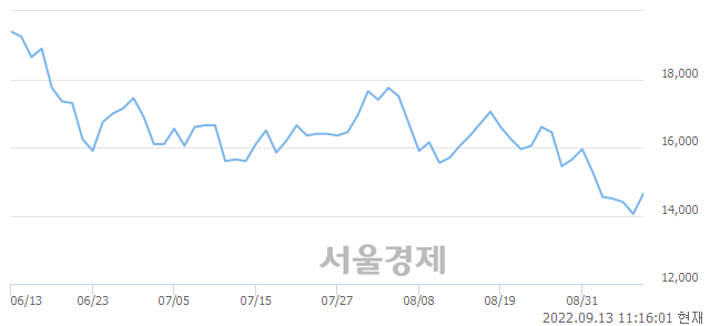 <코>주성엔지니어링, 4.63% 오르며 체결강도 강세 지속(202%)