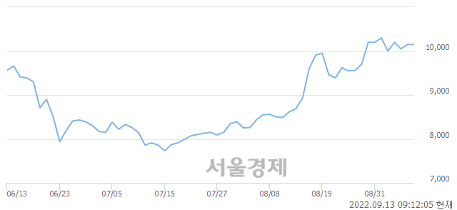 <유>애경케미칼, 5.91% 오르며 체결강도 강세 지속(392%)