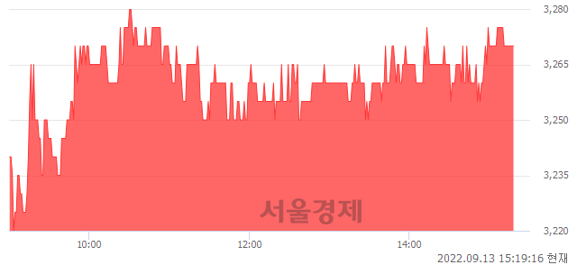 <유>삼성제약, 3.32% 오르며 체결강도 강세 지속(116%)