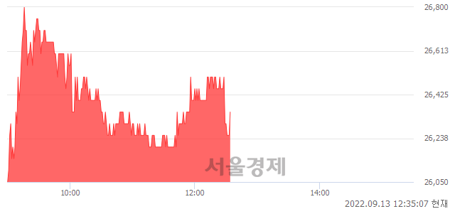 <유>메리츠금융지주, 3.54% 오르며 체결강도 강세 지속(142%)