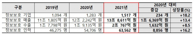 정보보호 산업 개황. 사진제공=과기정통부