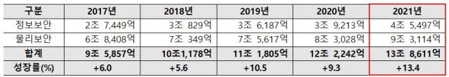 최근 5개년 정보보호 산업 매출액 및 성장률 (단위: 원). 사진제공=과기정통부