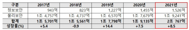 최근 5개년 정보보호 산업 수출액 및 성장률 (단위: 원). 사진제공-과기정통부