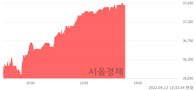 <코>덕산네오룩스, 6.21% 오르며 체결강도 강세 지속(247%)