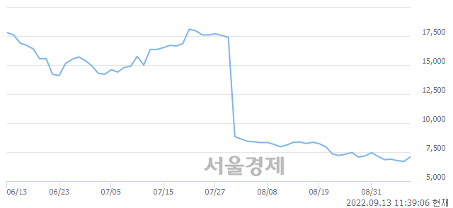 <코>테크윙, 5.67% 오르며 체결강도 강세 지속(239%)