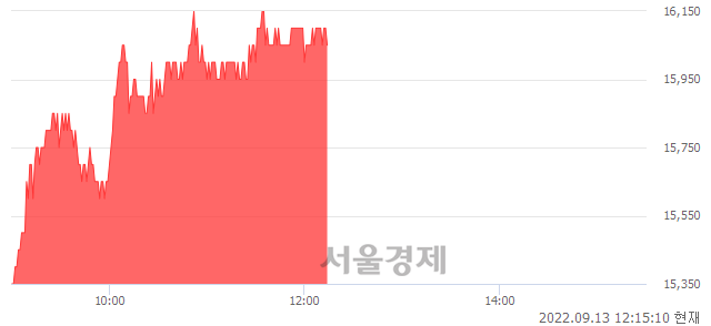 <코>리메드, 5.59% 오르며 체결강도 강세 지속(174%)