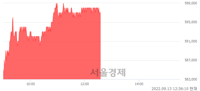 <유>삼성SDI, 4.55% 오르며 체결강도 강세 지속(202%)