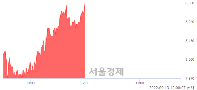 <코>빅솔론, 4.27% 오르며 체결강도 강세 지속(139%)