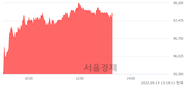 <유>LG전자, 4.16% 오르며 체결강도 강세 지속(175%)