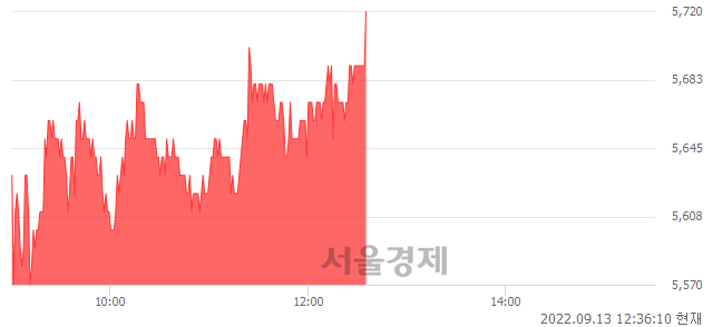 <코>한일사료, 3.06% 오르며 체결강도 강세로 반전(102%)