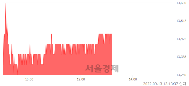 <코>씨아이에스, 3.86% 오르며 체결강도 강세 지속(121%)