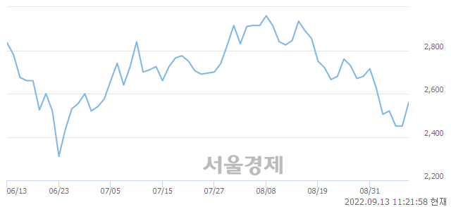 <유>써니전자, 4.29% 오르며 체결강도 강세 지속(210%)