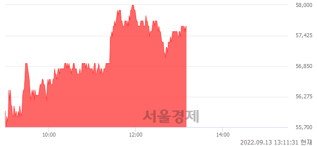 <코>에코프로에이치엔, 5.30% 오르며 체결강도 강세 지속(168%)