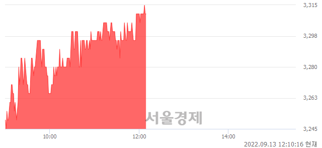 <코>신진에스엠, 3.11% 오르며 체결강도 강세 지속(141%)