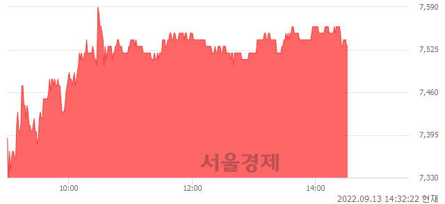 <코>티로보틱스, 5.17% 오르며 체결강도 강세 지속(138%)