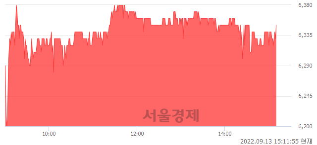 <코>갤럭시아머니트리, 3.08% 오르며 체결강도 강세 지속(100%)