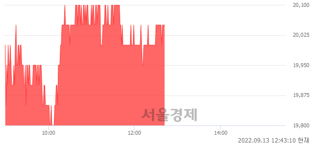 <유>CJ CGV, 3.08% 오르며 체결강도 강세 지속(140%)