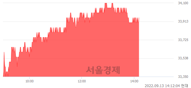 <유>삼성증권, 3.51% 오르며 체결강도 강세 지속(135%)