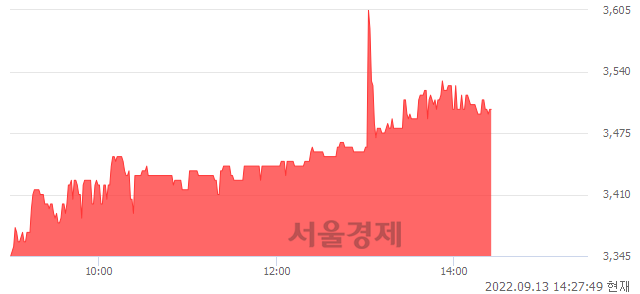 <코>경남스틸, 6.06% 오르며 체결강도 강세 지속(134%)