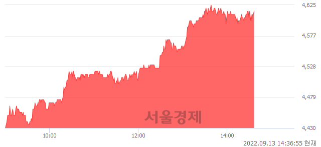 <유>한화손해보험, 4.77% 오르며 체결강도 강세 지속(242%)