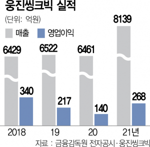 에듀테크 투자 효과…웅진씽크빅 연매출 1조 '청신호'