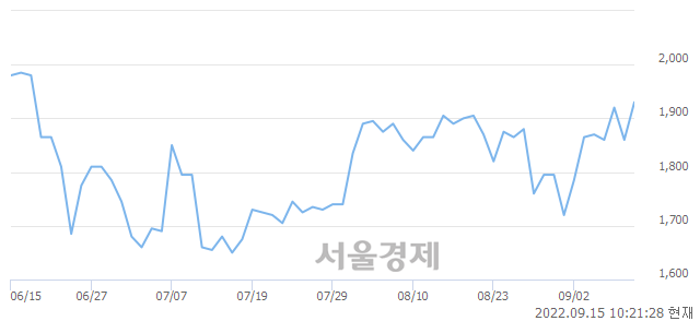 <코>자비스, 6.99% 오르며 체결강도 강세 지속(213%)