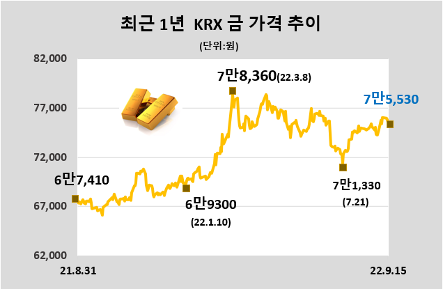 [데이터로 보는 증시] KRX 금 시세(9월 15일)