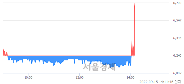 <코>갤럭시아머니트리, 현재가 5.52% 급등