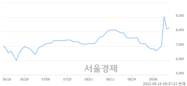 <코>대화제약, 4.03% 오르며 체결강도 강세 지속(140%)