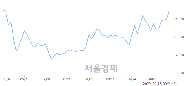 <코>참좋은여행, 4.95% 오르며 체결강도 강세 지속(143%)