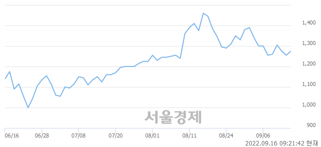 <코>대신정보통신, 3.98% 오르며 체결강도 강세 지속(105%)