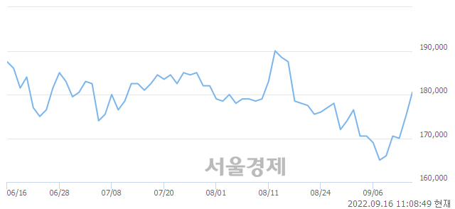 <유>현대글로비스, 3.14% 오르며 체결강도 강세 지속(249%)