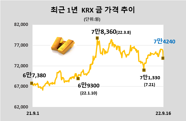 [데이터로 보는 증시] KRX 금 시세(9월 16일)