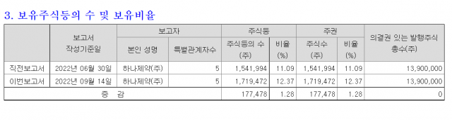 하나제약의 삼진제약 지분율. 사진 제공=전자공시시스템(DART)