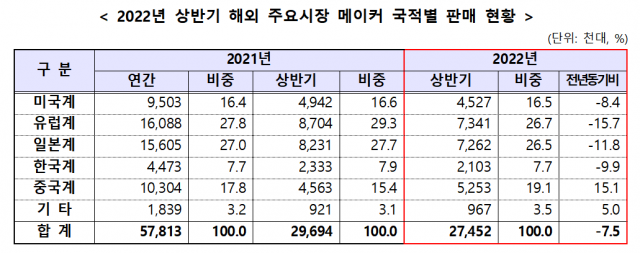 상반기 한국 브랜드 세계 車시장 점유율 7.7%…중국은 20%에 근접