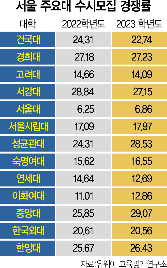 N수생 '논술' 대거 지원…서울 주요대 경쟁률 소폭 상승