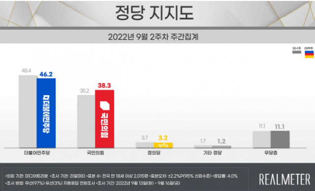 尹대통령 지지율 34.4%…2주째 소폭 상승 [리얼미터]