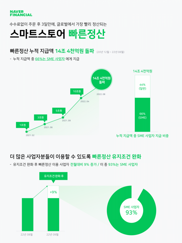 네이버파이낸셜, '빠른정산' 서비스 요건 완화