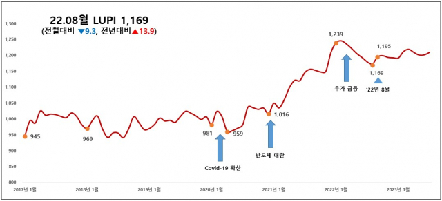 롯데오토옥션이 국내 최초로 중고차 종합 가치 지수인 ‘LUPI'. 사진제공=롯데렌탈