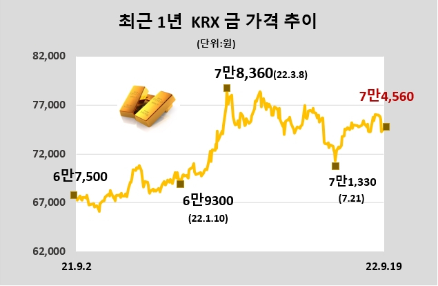 [데이터로 보는 증시] KRX 금 시세(9월 19일)