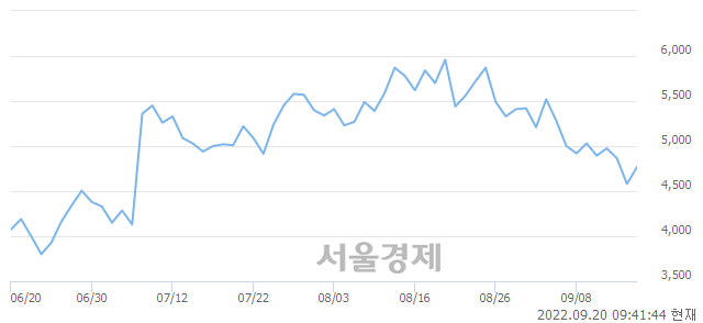 <코>삼영엠텍, 전일 대비 9.17% 상승.. 일일회전율은 0.91% 기록